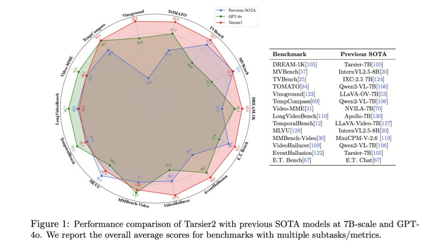 ByteDance Researchers Introduce Tarsier2: A Large Vision-Language Model (LVLM) with 7B Parameters, Designed to Address the Core Challenges of Video Understanding