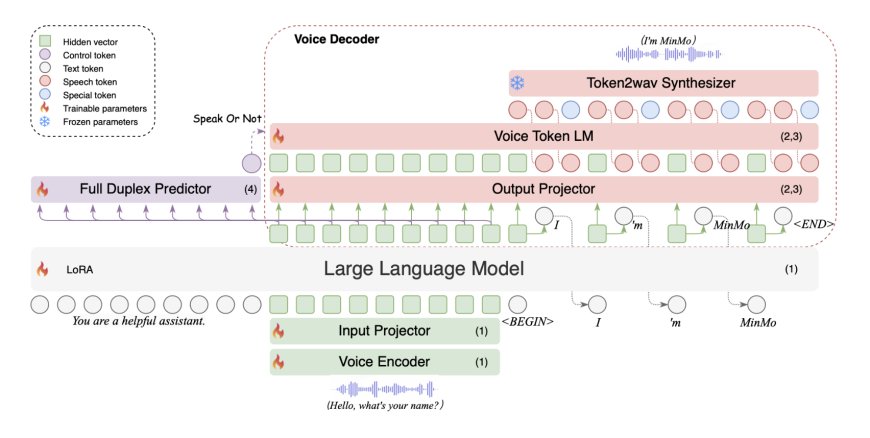 MinMo: A Multimodal Large Language Model with Approximately 8B Parameters for Seamless Voice Interaction