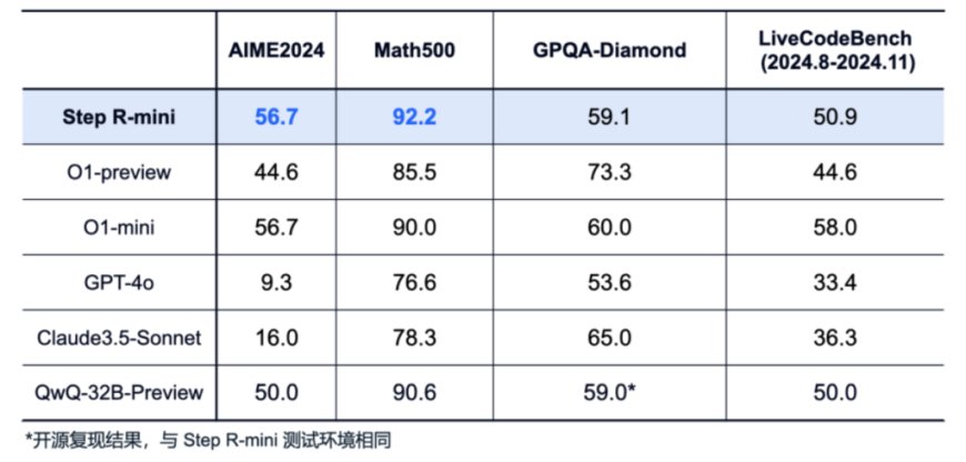 阶跃星辰发布推理模型：要将推理能力融入更多交互形态的大模型