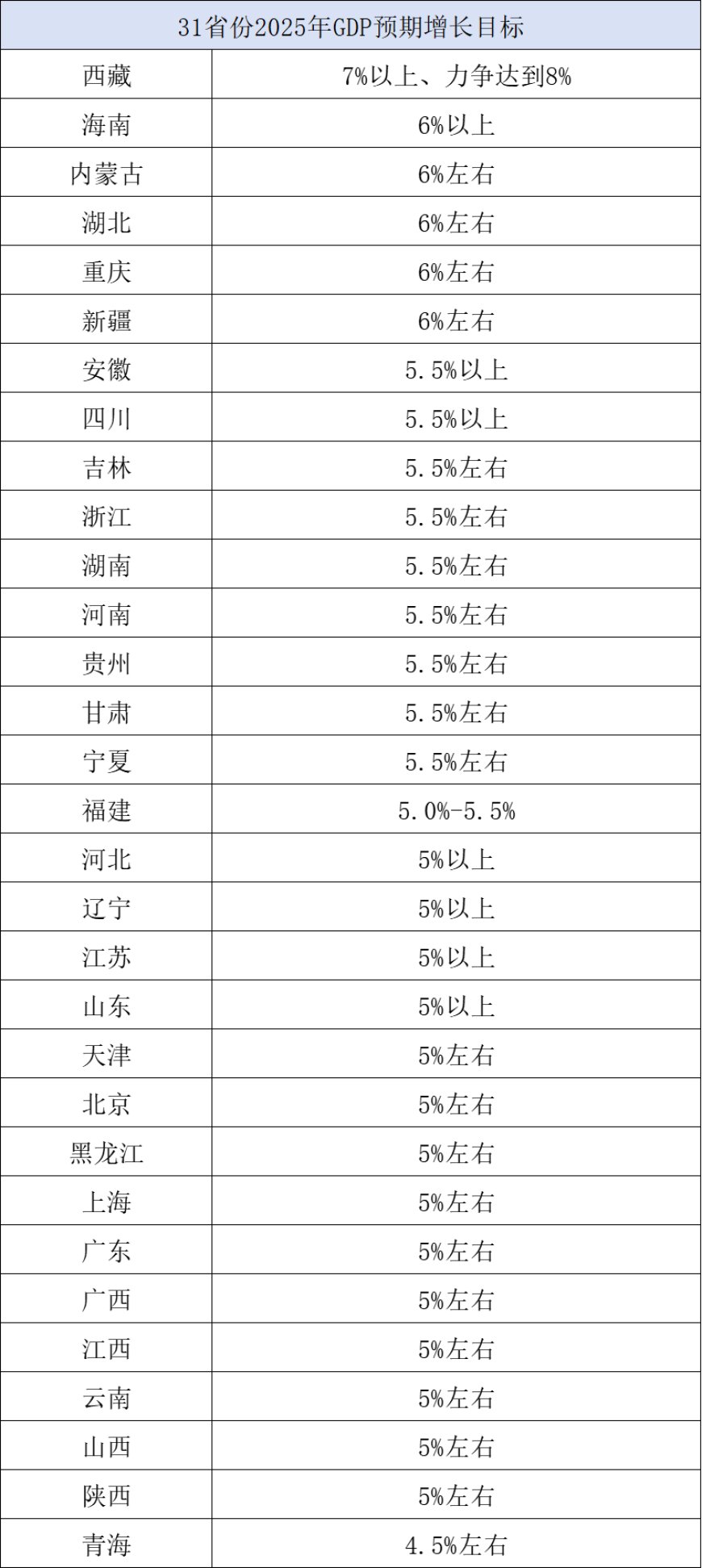 20省份今年GDP增速目标明确在5%以上，最高7%以上