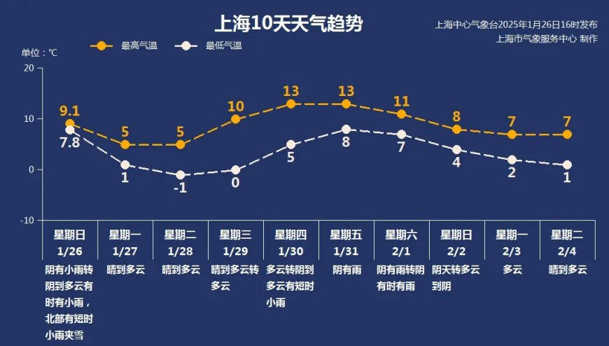 上海连续45天不下雨的日子终结，除夕是此轮寒潮最冷的一天