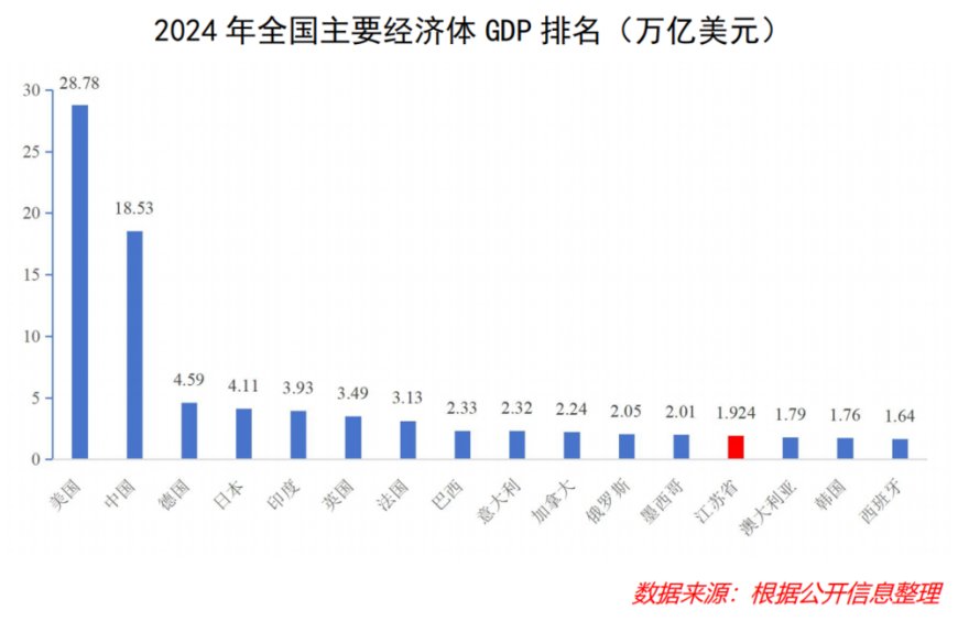 广东“第一经济大省”的地位，可能快要保不住了