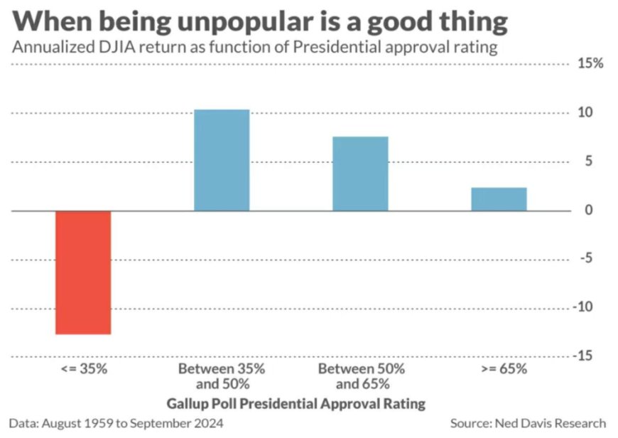 总统支持率越低，美股表现越好？