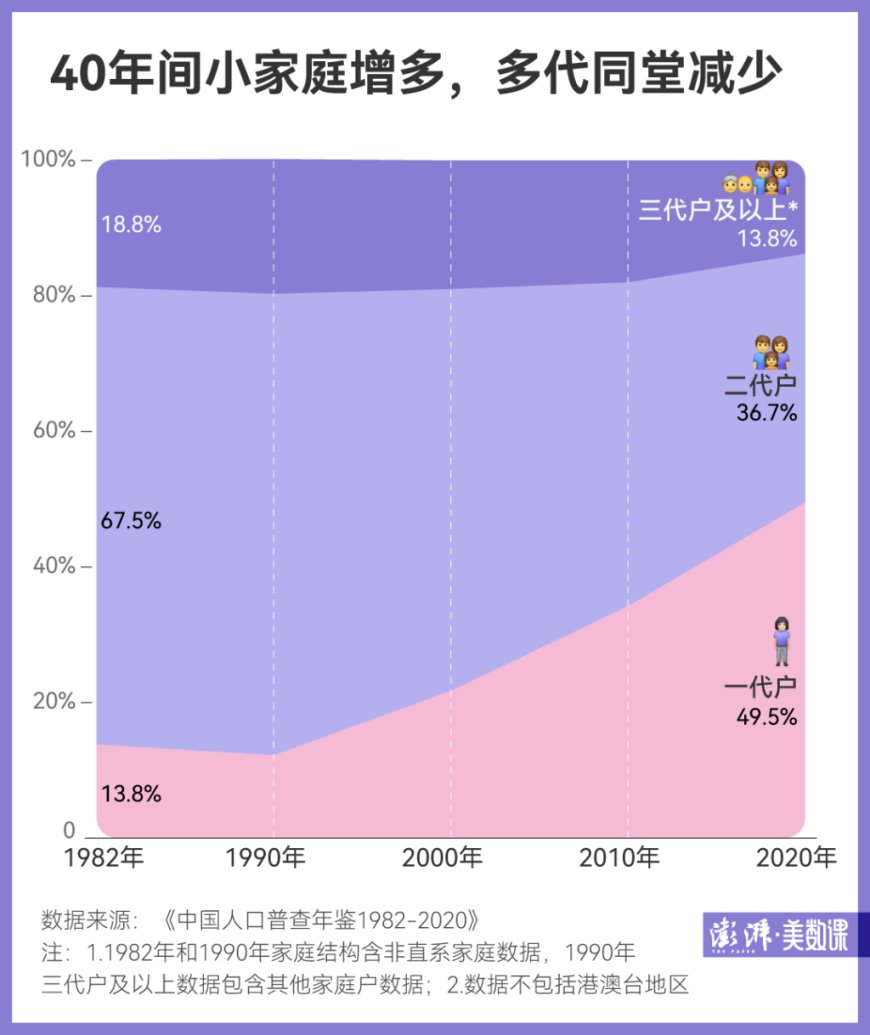 数说中国家庭变迁｜这个拜年变化，你发现了吗？