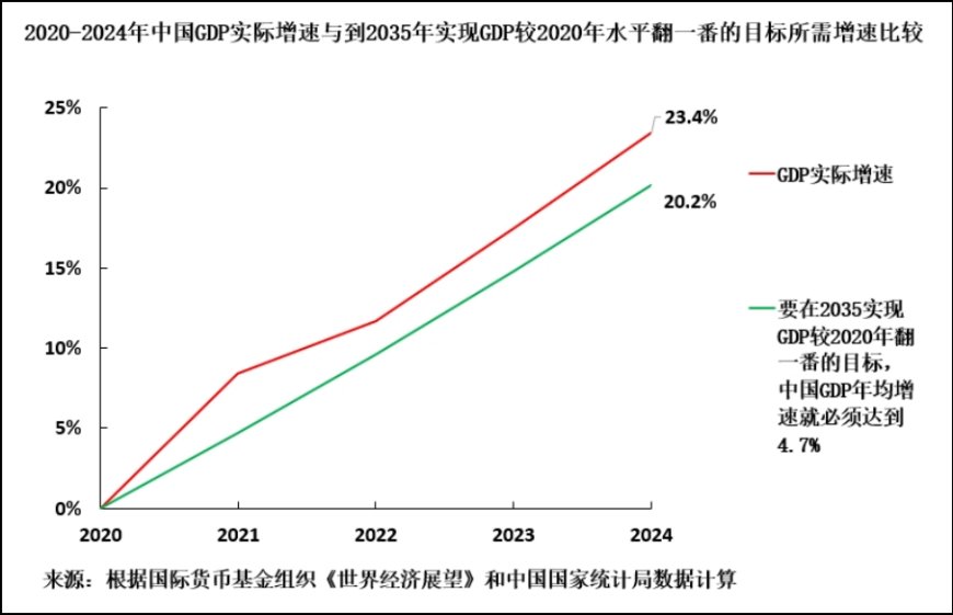 能否实现2035年远景目标？有一个关键事实中国无法回避