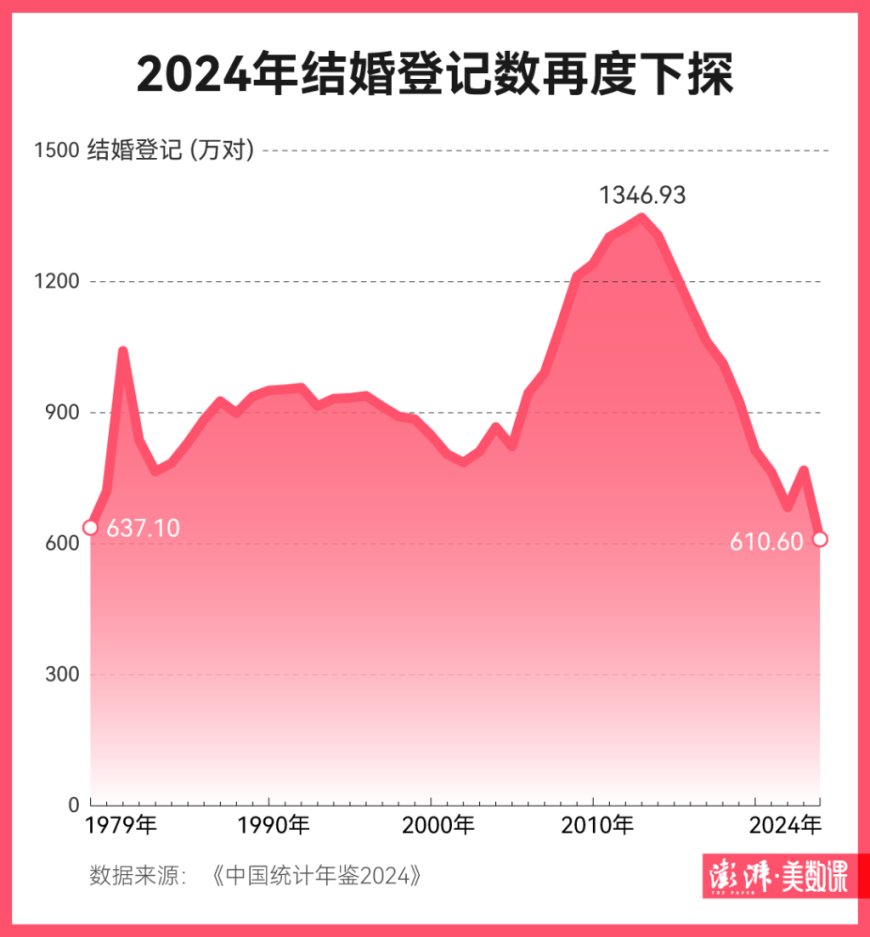 2024年结婚登记数再度下探，原因为何？