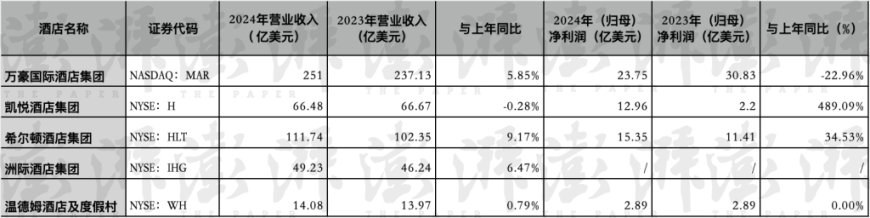 外资酒店2024年客房收入增长强劲，中国区酒店数量上升